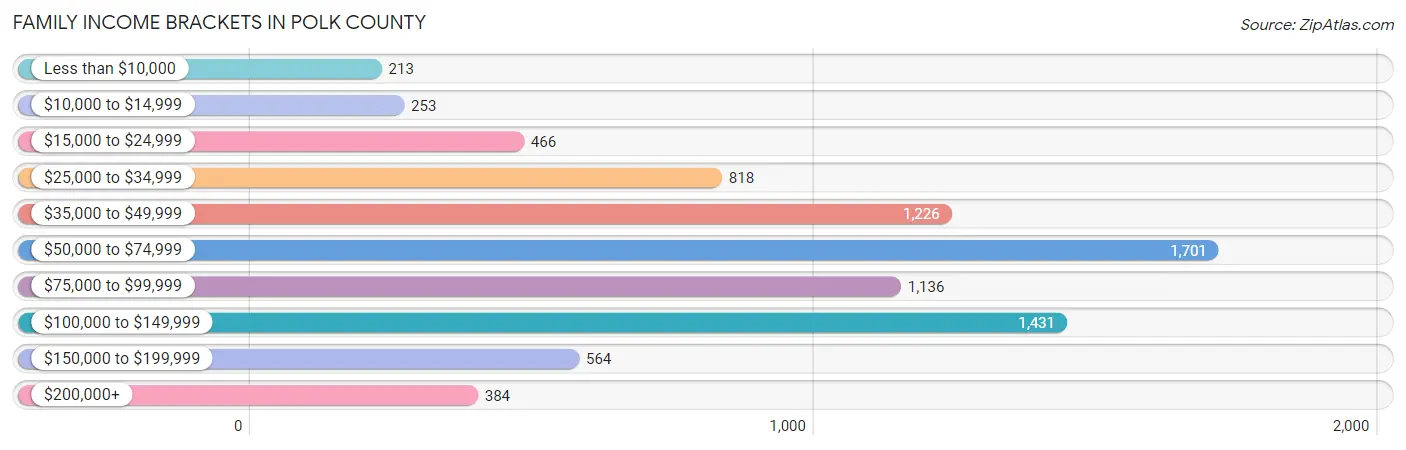 Family Income Brackets in Polk County