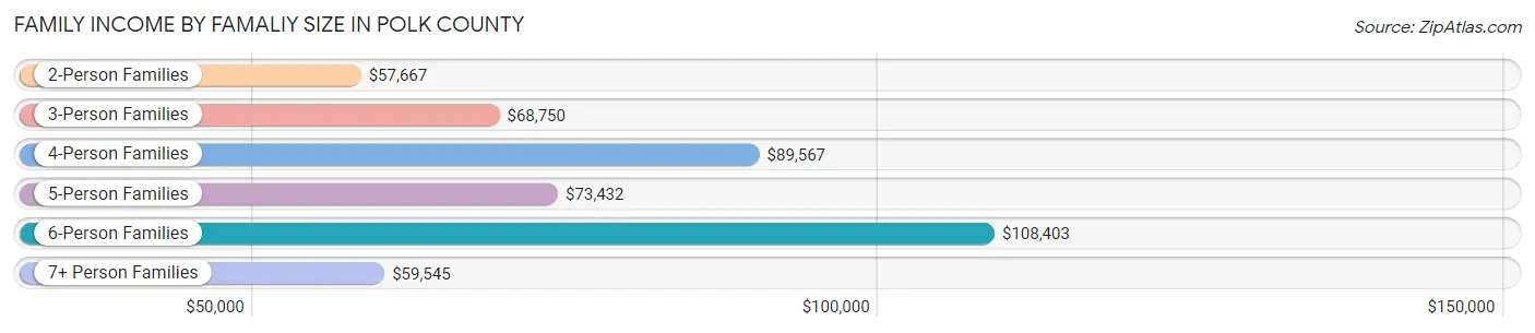 Family Income by Famaliy Size in Polk County