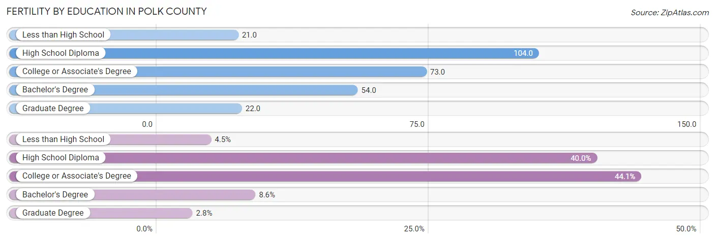 Female Fertility by Education Attainment in Polk County