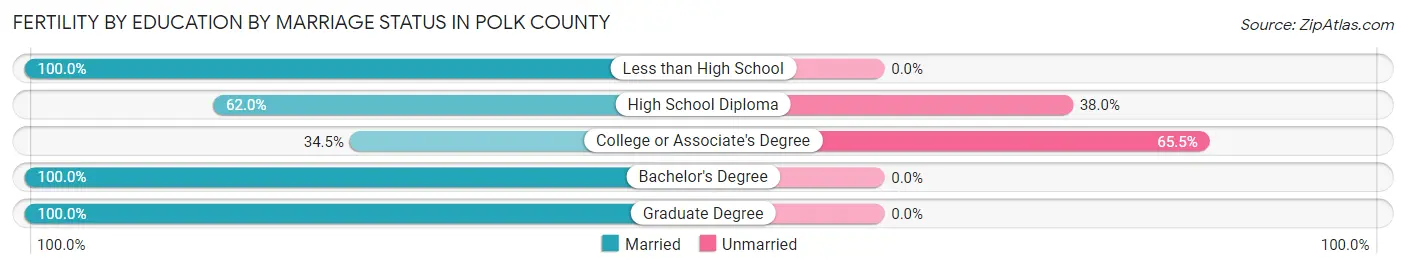 Female Fertility by Education by Marriage Status in Polk County