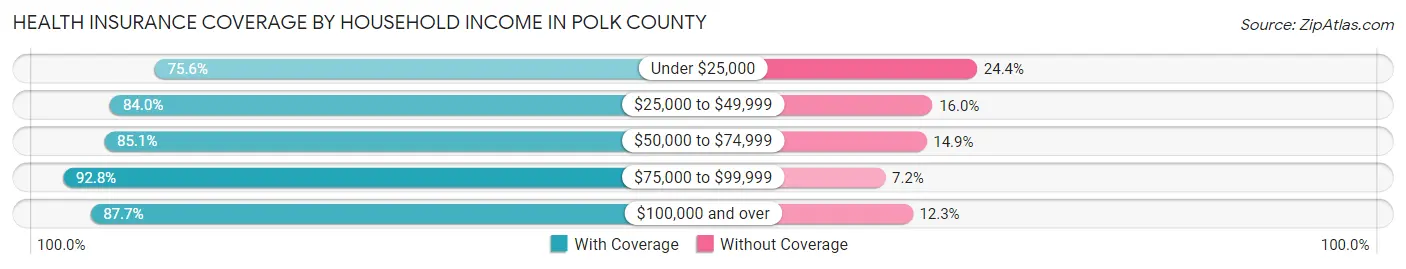 Health Insurance Coverage by Household Income in Polk County