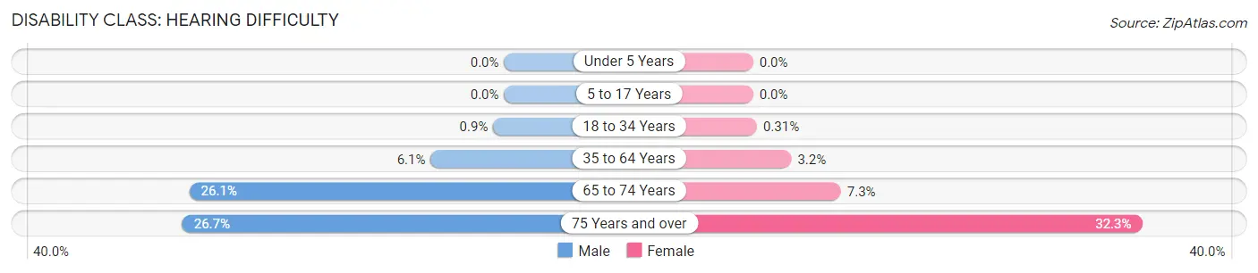 Disability in Polk County: <span>Hearing Difficulty</span>