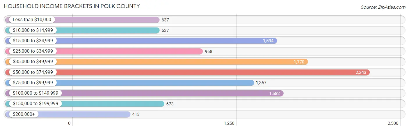 Household Income Brackets in Polk County