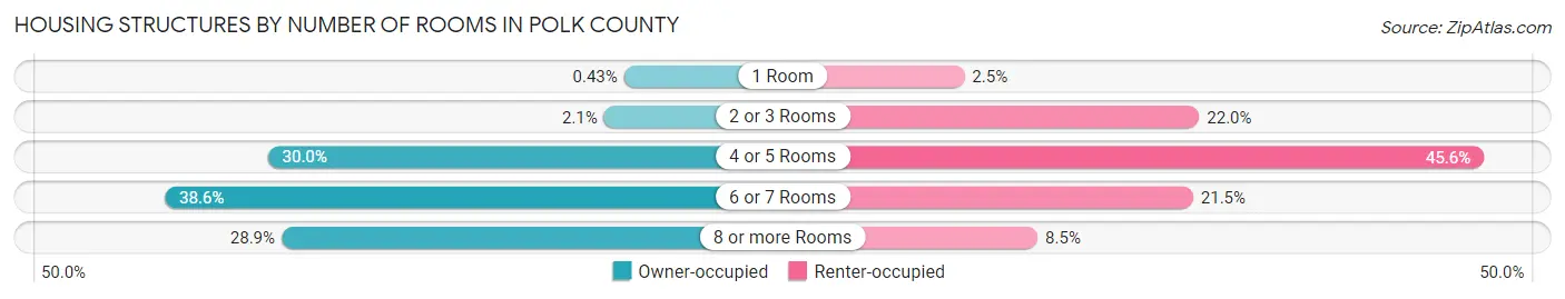 Housing Structures by Number of Rooms in Polk County