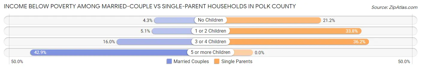 Income Below Poverty Among Married-Couple vs Single-Parent Households in Polk County