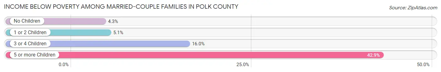 Income Below Poverty Among Married-Couple Families in Polk County