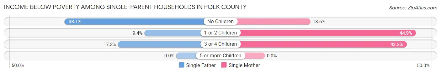 Income Below Poverty Among Single-Parent Households in Polk County