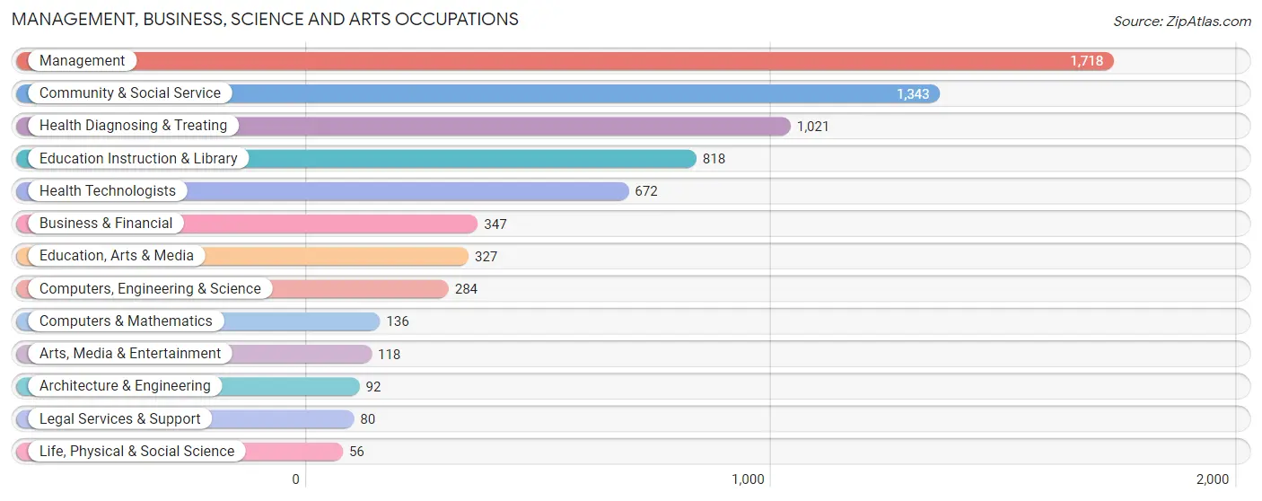 Management, Business, Science and Arts Occupations in Polk County