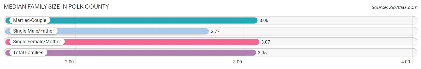 Median Family Size in Polk County