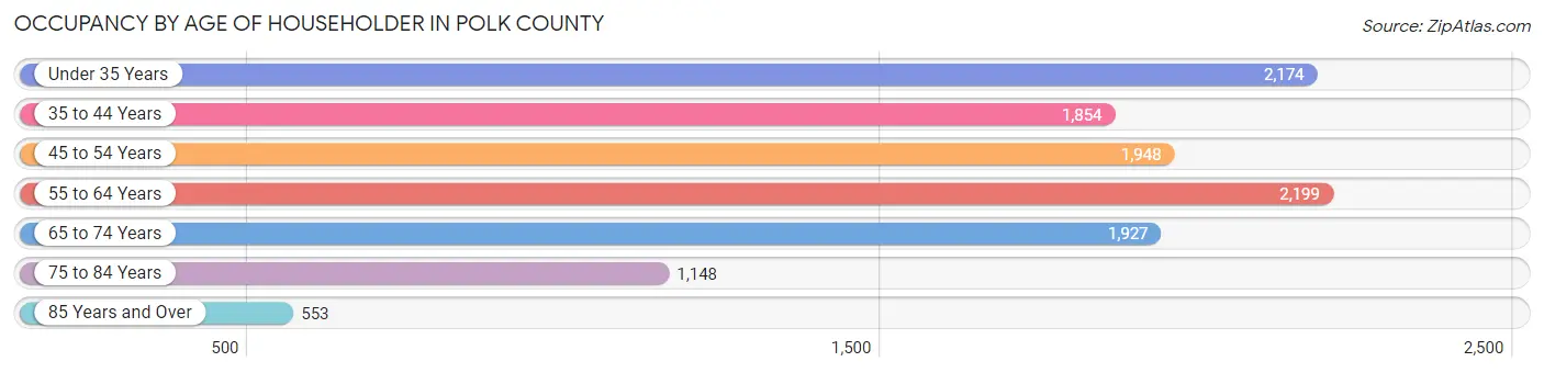 Occupancy by Age of Householder in Polk County