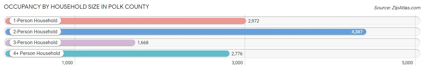 Occupancy by Household Size in Polk County