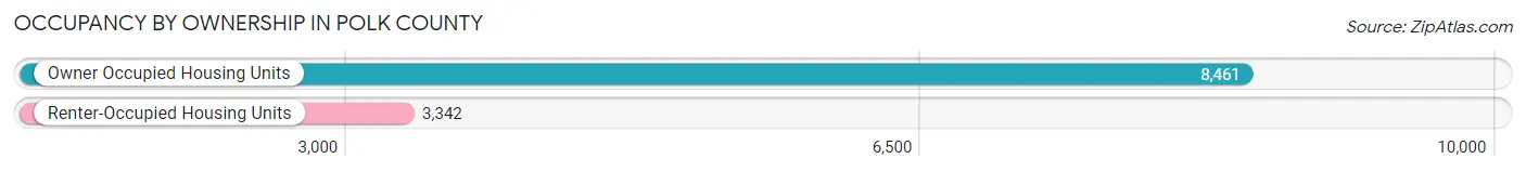 Occupancy by Ownership in Polk County