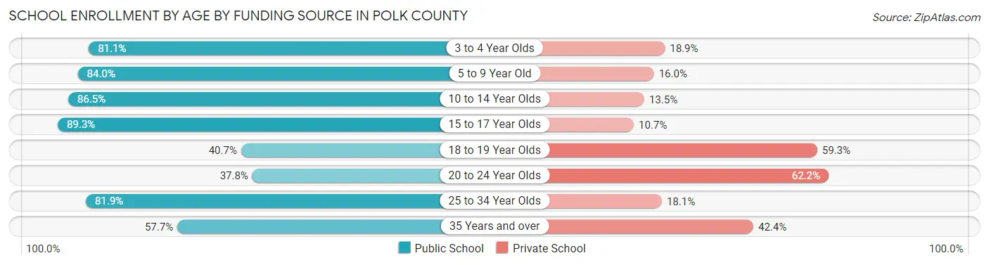 School Enrollment by Age by Funding Source in Polk County