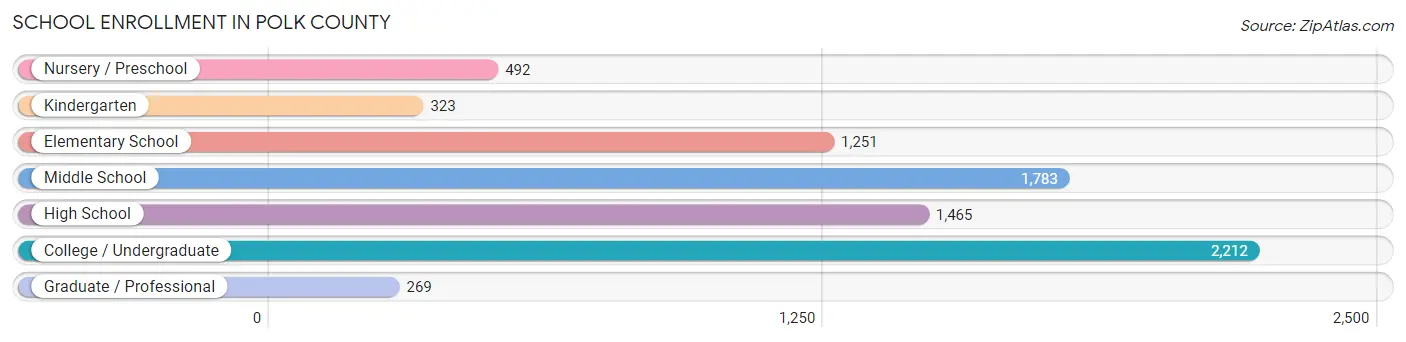 School Enrollment in Polk County