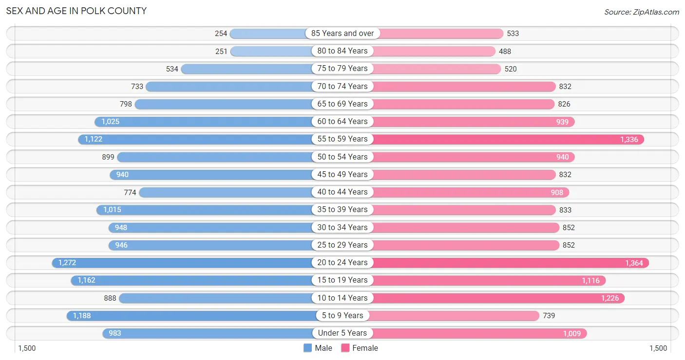 Sex and Age in Polk County