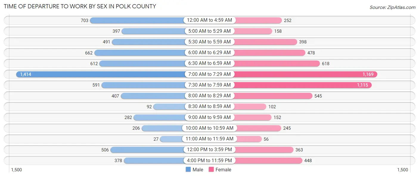 Time of Departure to Work by Sex in Polk County