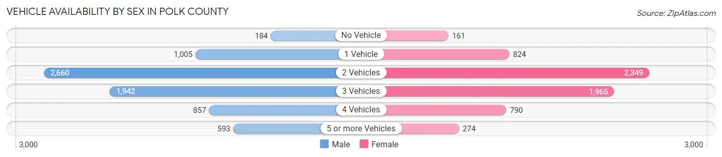 Vehicle Availability by Sex in Polk County