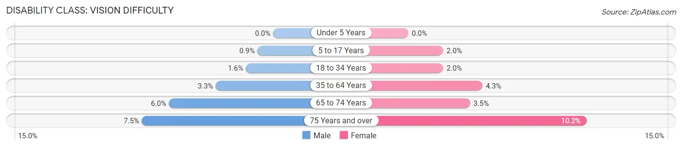 Disability in Polk County: <span>Vision Difficulty</span>