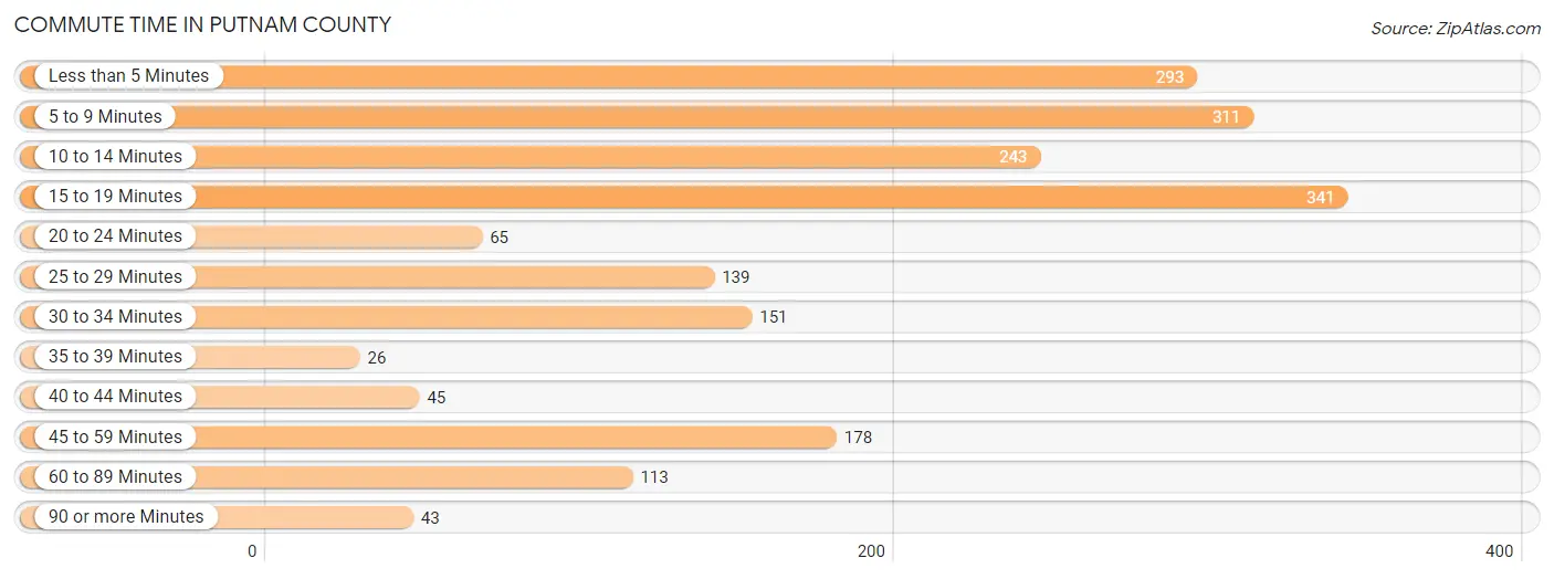 Commute Time in Putnam County