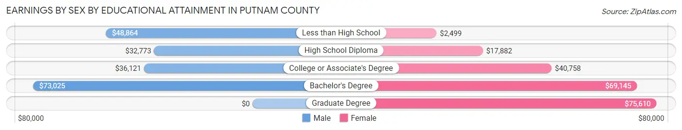 Earnings by Sex by Educational Attainment in Putnam County