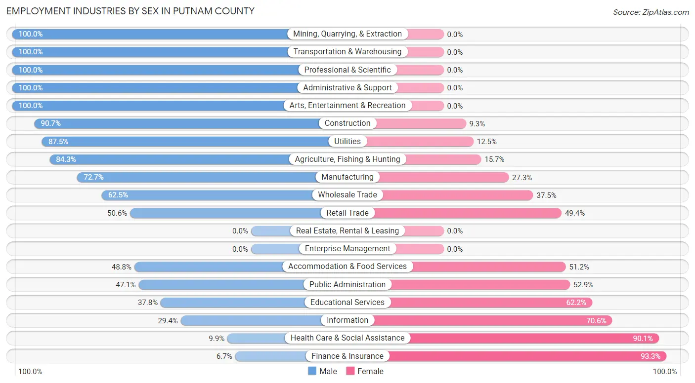 Employment Industries by Sex in Putnam County