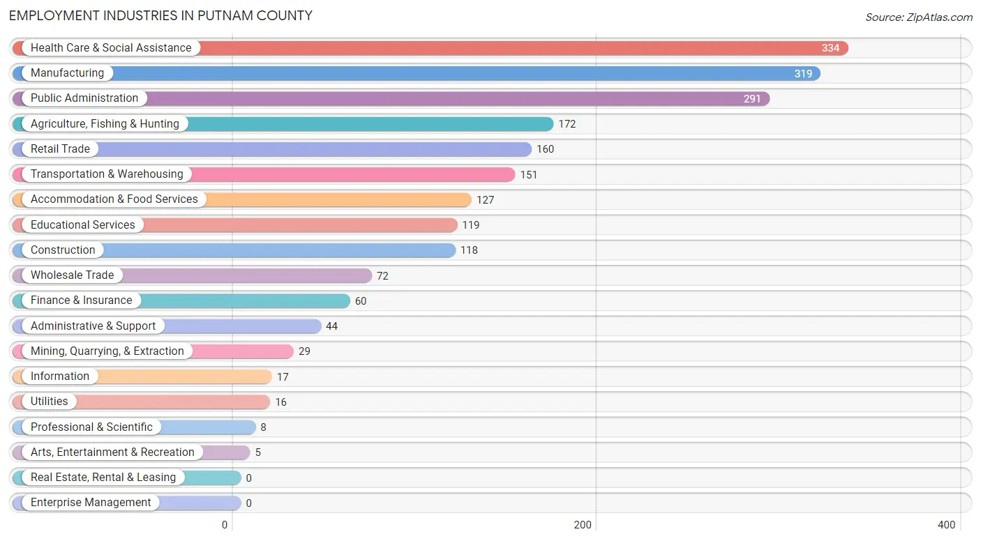 Employment Industries in Putnam County