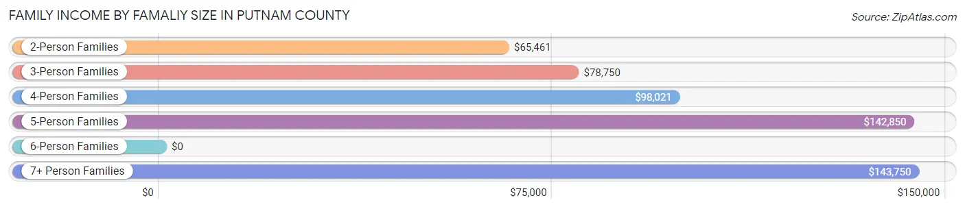 Family Income by Famaliy Size in Putnam County