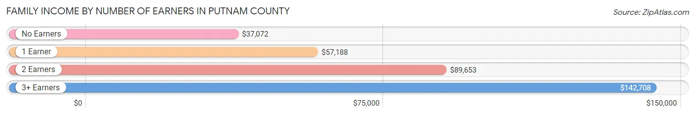 Family Income by Number of Earners in Putnam County