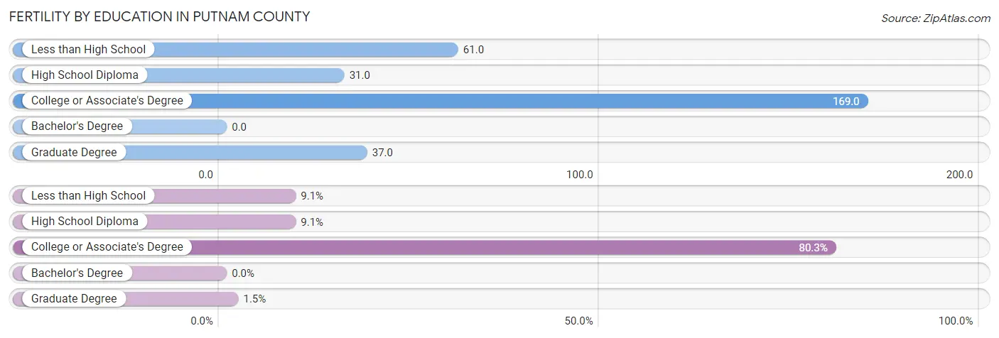 Female Fertility by Education Attainment in Putnam County