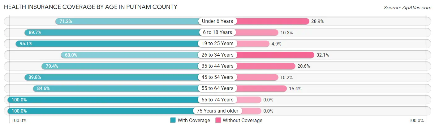 Health Insurance Coverage by Age in Putnam County