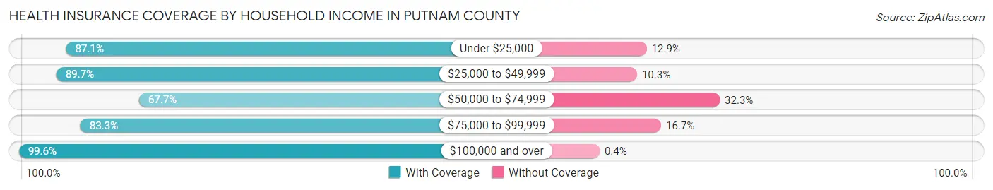 Health Insurance Coverage by Household Income in Putnam County