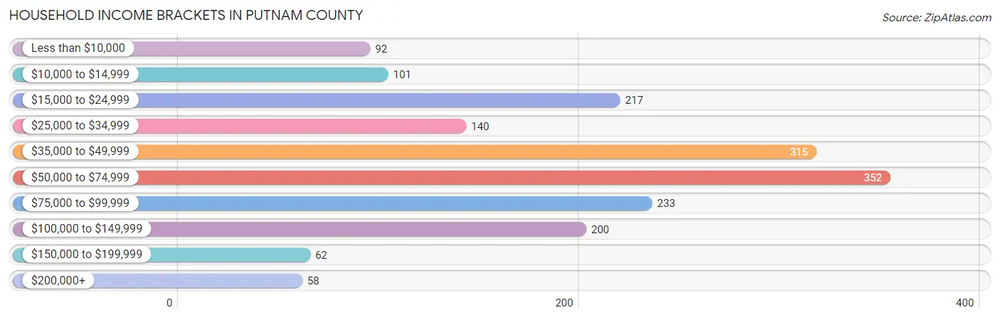 Household Income Brackets in Putnam County