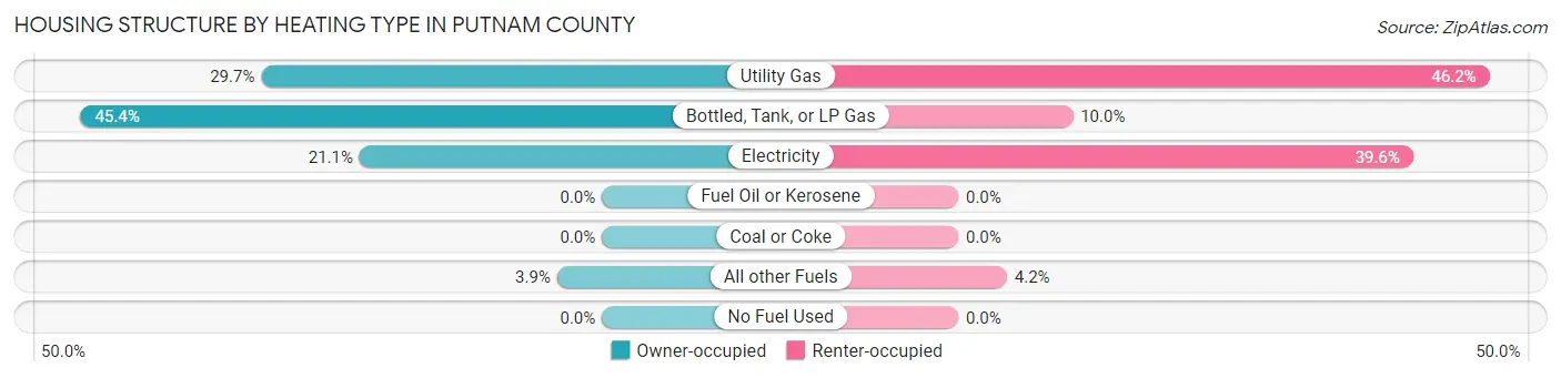 Housing Structure by Heating Type in Putnam County