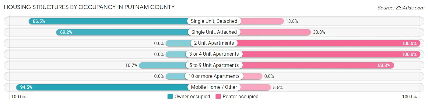 Housing Structures by Occupancy in Putnam County