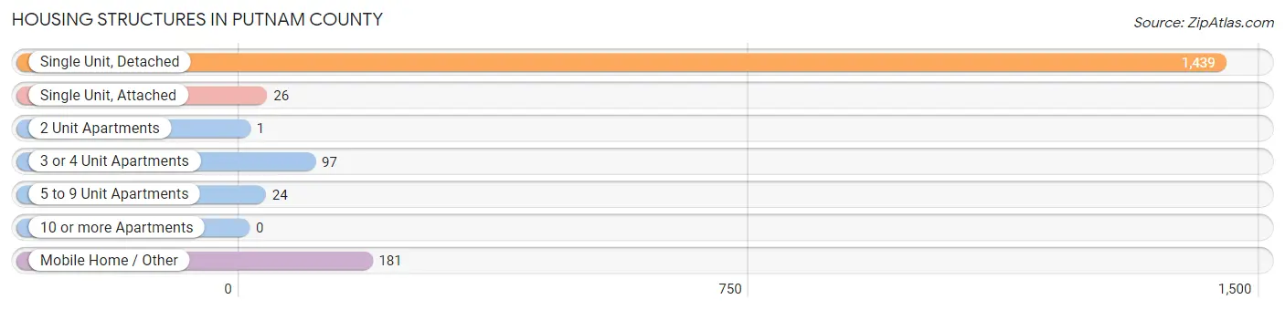 Housing Structures in Putnam County