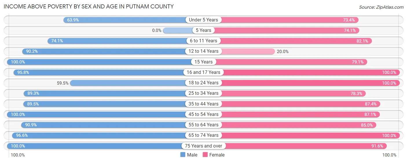 Income Above Poverty by Sex and Age in Putnam County