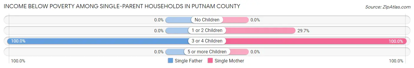 Income Below Poverty Among Single-Parent Households in Putnam County