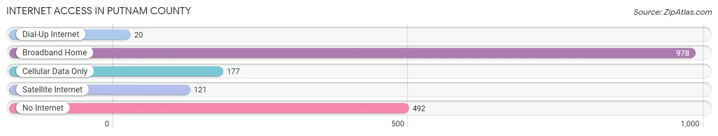 Internet Access in Putnam County