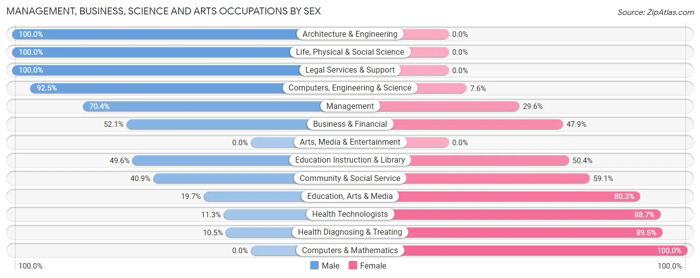 Management, Business, Science and Arts Occupations by Sex in Putnam County