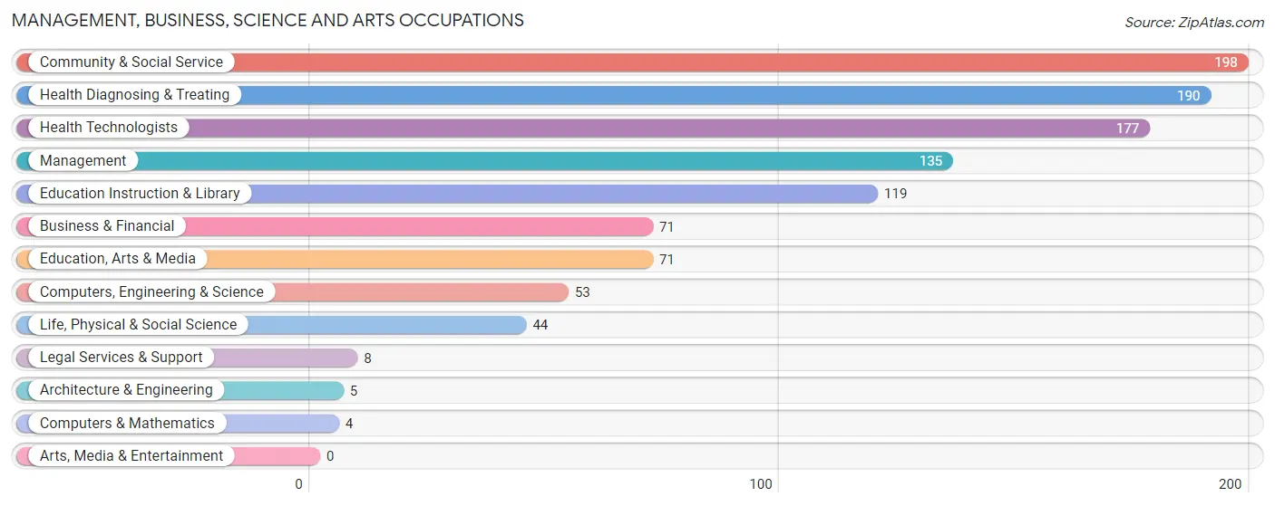 Management, Business, Science and Arts Occupations in Putnam County