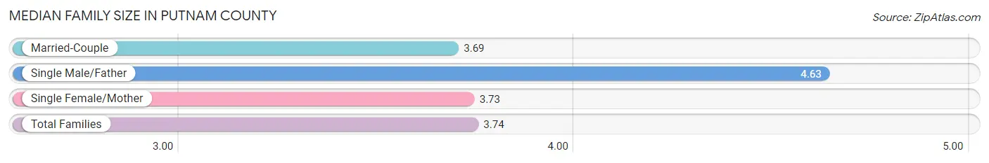 Median Family Size in Putnam County