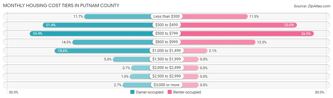 Monthly Housing Cost Tiers in Putnam County