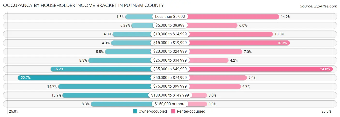 Occupancy by Householder Income Bracket in Putnam County