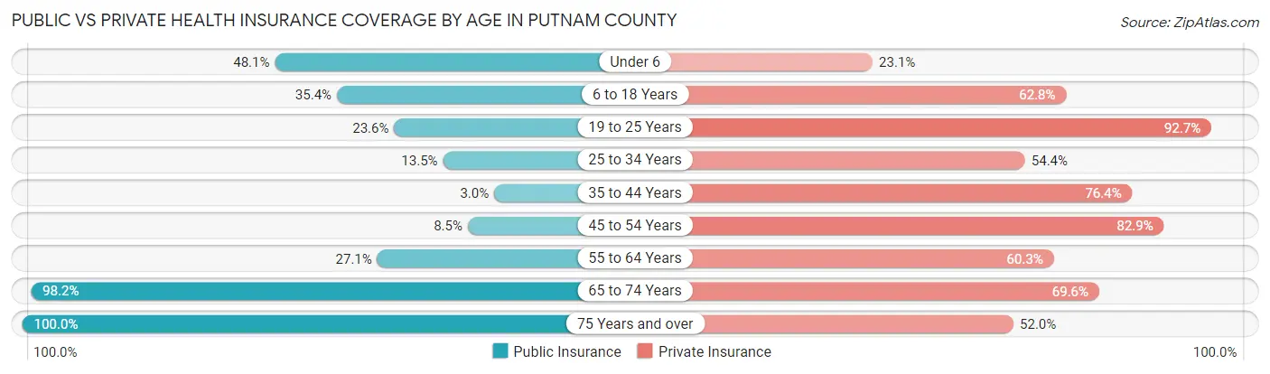 Public vs Private Health Insurance Coverage by Age in Putnam County