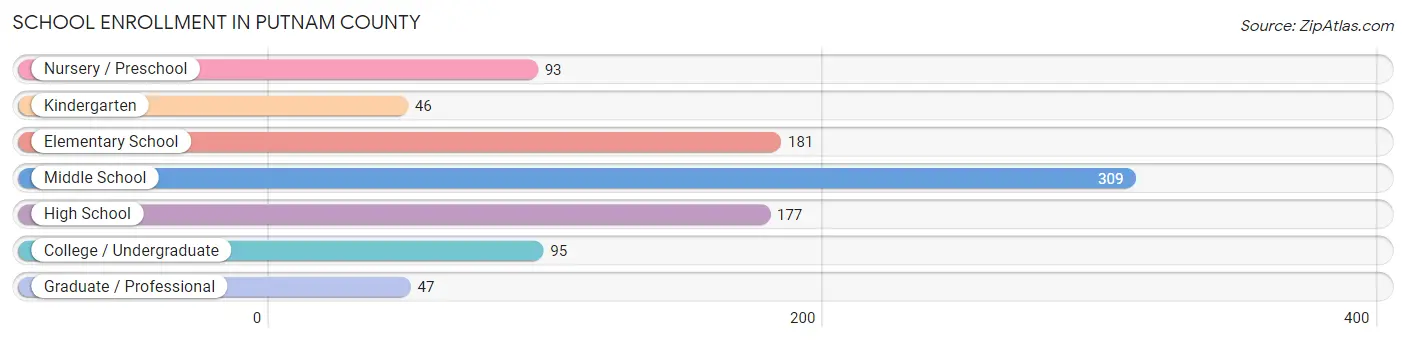 School Enrollment in Putnam County