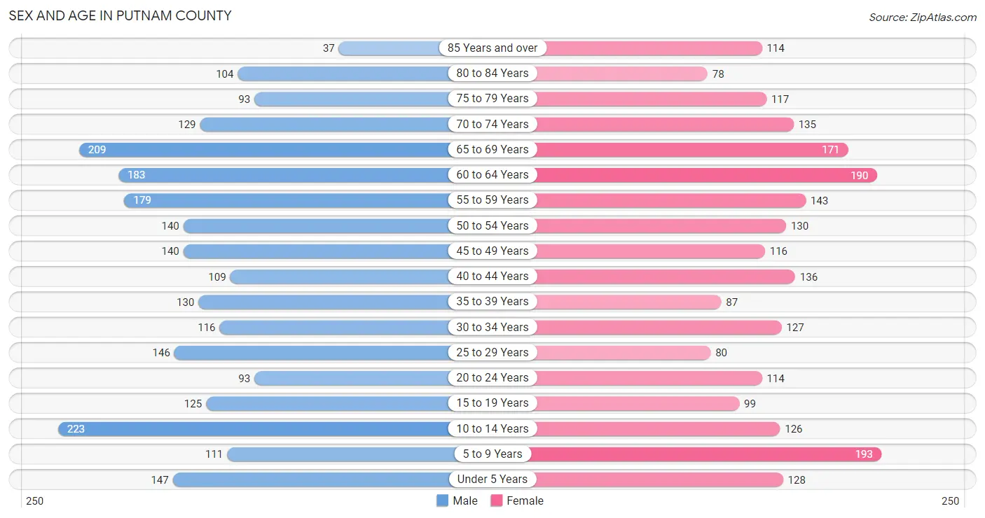 Sex and Age in Putnam County