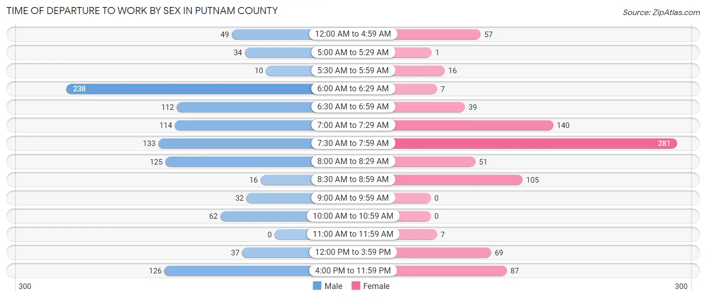 Time of Departure to Work by Sex in Putnam County