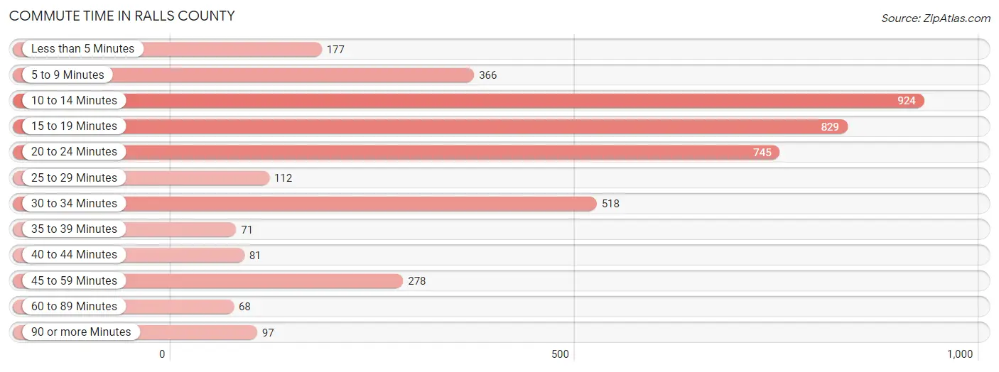 Commute Time in Ralls County