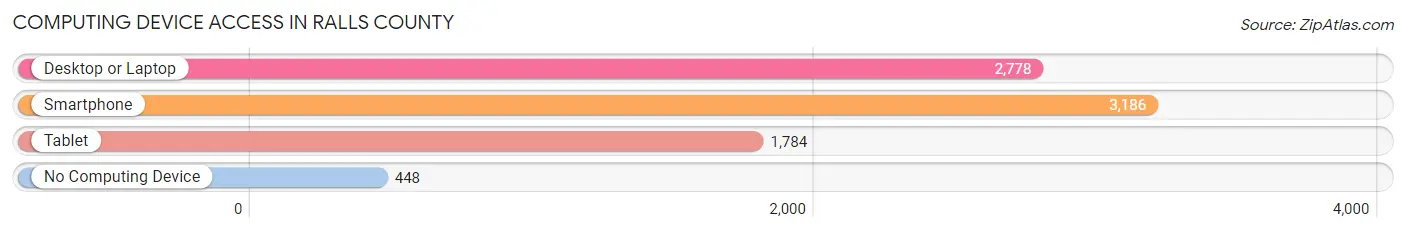 Computing Device Access in Ralls County