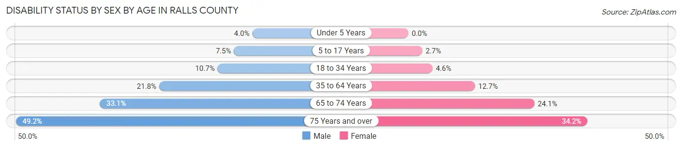 Disability Status by Sex by Age in Ralls County